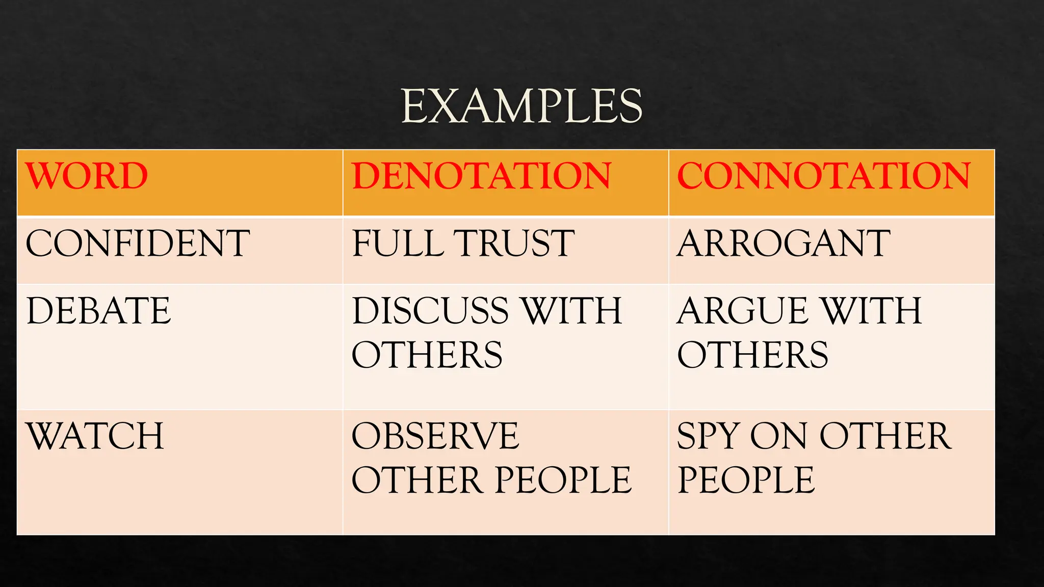 EXAMPLES
WORD DENOTATION CONNOTATION
CONFIDENT FULL TRUST ARROGANT
DEBATE DISCUSS WITH
OTHERS
ARGUE WITH
OTHERS
WATCH OBSERVE
OTHER PEOPLE
SPY ON OTHER
PEOPLE
 