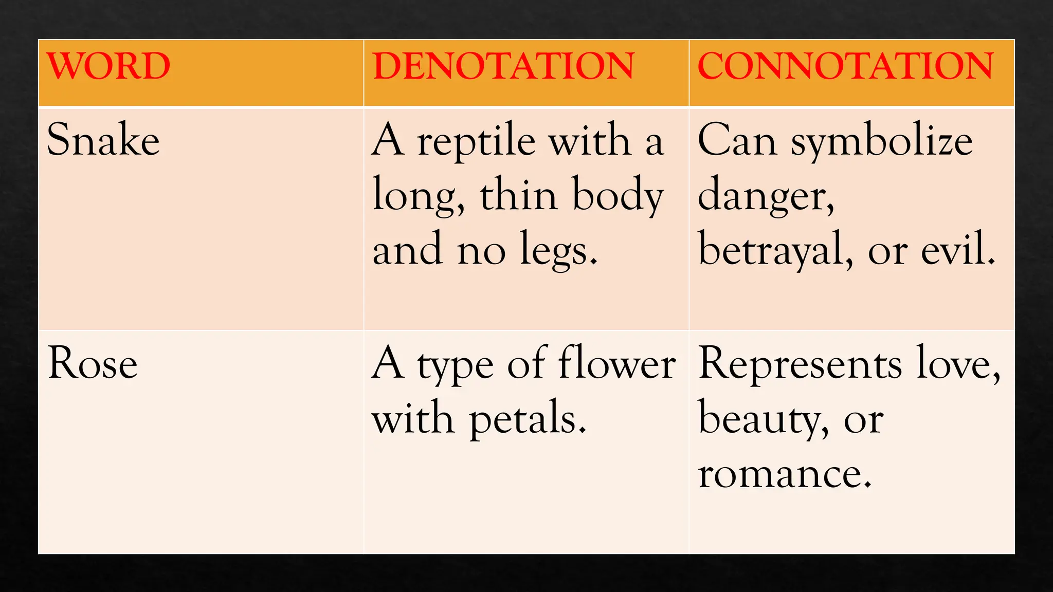 WORD DENOTATION CONNOTATION
Snake A reptile with a
long, thin body
and no legs.
Can symbolize
danger,
betrayal, or evil.
Rose A type of flower
with petals.
Represents love,
beauty, or
romance.
 