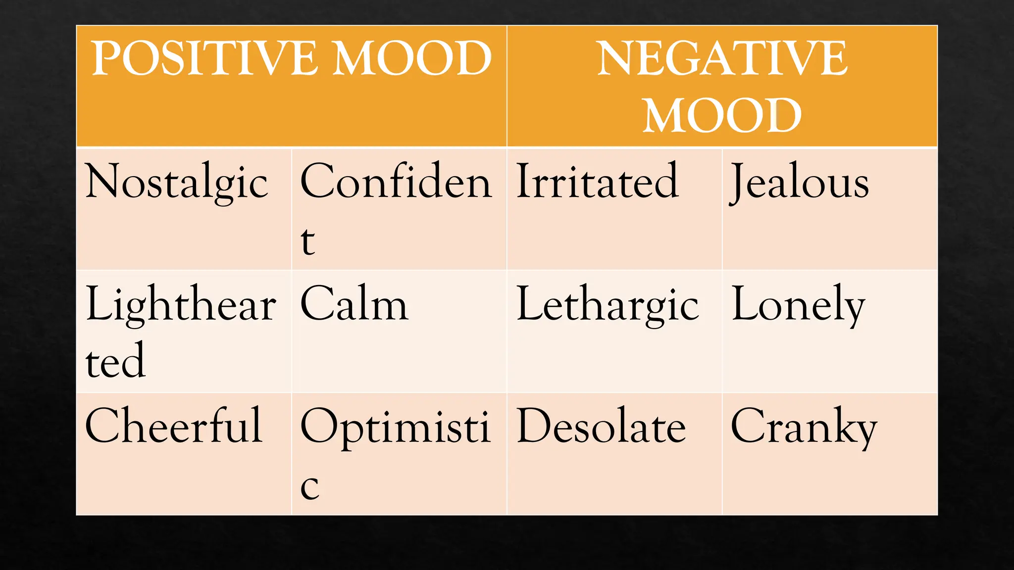 POSITIVE MOOD NEGATIVE
MOOD
Nostalgic Confiden
t
Irritated Jealous
Lighthear
ted
Calm Lethargic Lonely
Cheerful Optimisti
c
Desolate Cranky
 