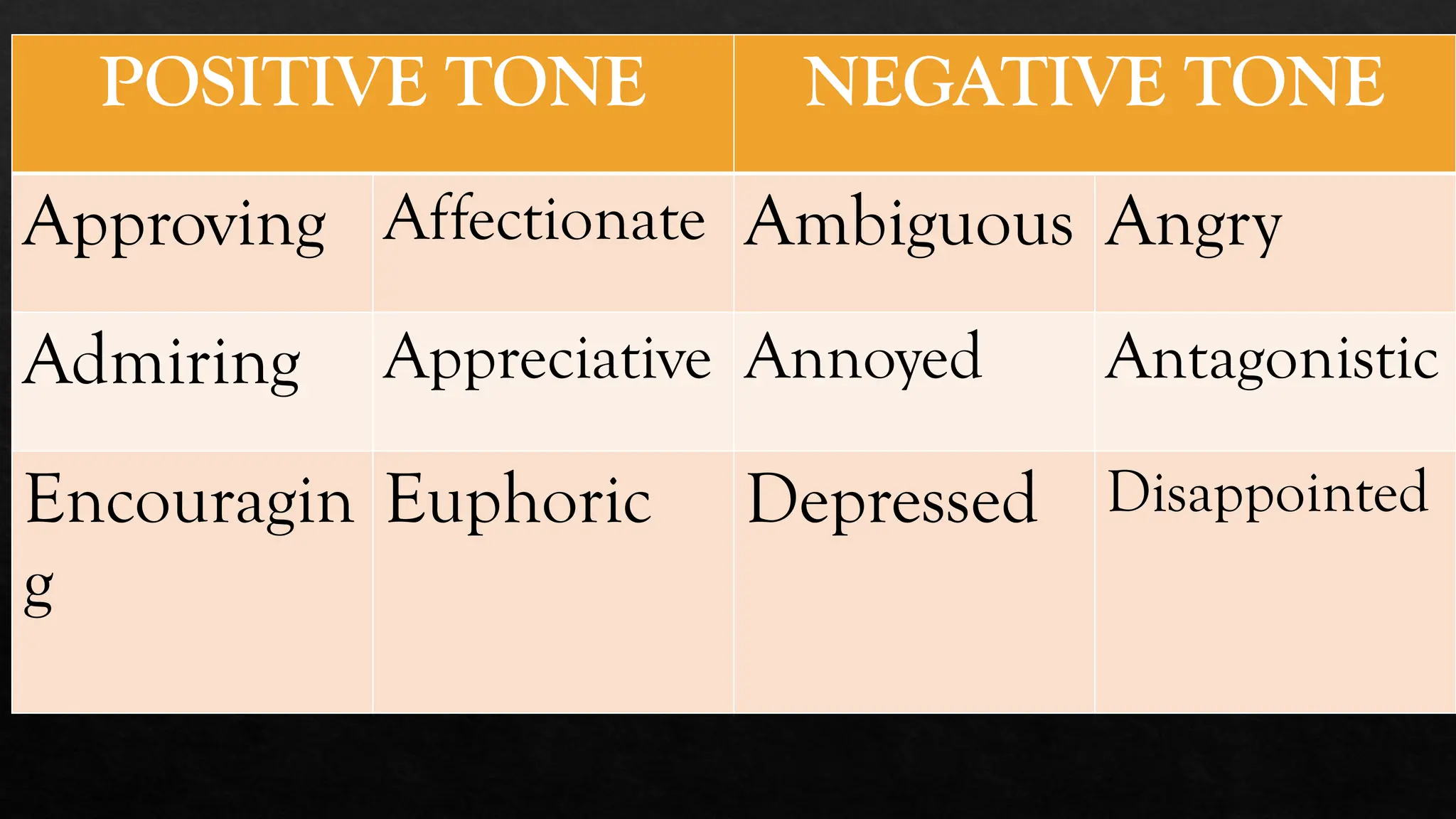 POSITIVE TONE NEGATIVE TONE
Approving Affectionate Ambiguous Angry
Admiring Appreciative Annoyed Antagonistic
Encouragin
g
Euphoric Depressed Disappointed
 