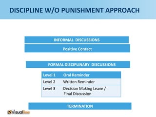 DISCIPLINE W/O PUNISHMENT APPROACH


              INFORMAL DISCUSSIONS
                  CoachingContact
                  Positive Session


          FORMAL DISCIPLINARY DISCUSSIONS

        Level 1   Oral Reminder
        Level 2   Written Reminder
        Level 3   Decision Making Leave /
                  Final Discussion

                    TERMINATION
 
