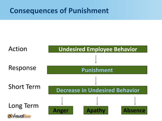 Consequences of Punishment



Action        Undesired Employee Behavior


Response               Punishment

Short Term    Decrease in Undesired Behavior

Long Term
             Anger      Apathy        Absence
 