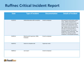 Ruffnec Critical Incident Report
   Date            Type of Incident                     Documentation      Details of Incident


   01/25/12   Verbal altercation with co-workers   Email to employee    Discussed the confrontation with S.
                                                                        Jones. Ruffnec indicated that it
                                                                        wasn't his fault and that he was just
                                                                        trying to solicit information from
                                                                        Jones so he could finish his service
                                                                        logs. Ruffnec was instructed to use
                                                                        the chain of command when it
                                                                        becomes apparent that another
                                                                        employee is not cooperating. Told
                                                                        Ruffnec that yelling at another
                                                                        employee is unacceptable behavior.
   05/05/12   Meeting with Supervisor, HRM,        Email to employee
              Employee




   06/29/12   Failure to complete task             Supervisor notes




   08/09/12   Late report                          Email to Employee
 