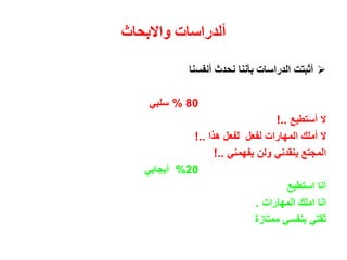 ‫واالبحاث‬ ‫ألدراسات‬
‫أنفسنا‬ ‫نحدث‬ ‫بأننا‬ ‫الدراسات‬ ‫أثبتت‬
80%‫سلبي‬
‫أستطيع‬ ‫ال‬!..
‫هذا‬ ‫لفعل‬ ‫لفعل‬ ‫المهارات‬ ‫أملك‬ ‫ال‬!..
‫يفهمني‬ ‫ولن‬ ‫ينقدني‬ ‫المجتع‬!..
20%‫أيجابي‬
‫استطيع‬ ‫أنا‬
‫المهارات‬ ‫املك‬ ‫انا‬.
‫ممتازة‬ ‫بنفسي‬ ‫ثقتي‬
 