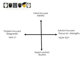 Strengths@Work	“Personal strengths are the characteristics of a person that allow them to perform well or at their personal best.”						Wood et al, 2011