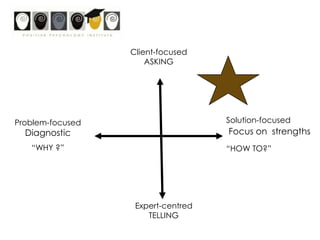 Strengths@WorkRealise2www.cappeu.orgwww.positivepsychologyinstitute.com60 StrengthsRealised Strengths, Unrealised Strengths, Learned Behaviours & WeaknessStrengths Tips each week!
