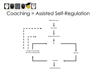 More evidence…A 2011 scientific study showed that people who reported greater use of their strengths developed greater levels of well-being over time.Specifically at both 3 & 6 month follow up, greater strength use was related to greater self-esteem, vitality, positive affect and lowered perceived stress!