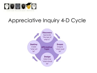 Client-focusedASKINGSolution-focused  Focus on  strengths“HOW TO?”Problem-focusedDiagnostic “WHY ?”Expert-centredTELLING