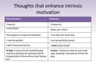 Thoughts that enhance intrinsic
motivation
Procrastinators Producers
I have to.
I must finish.
This project is so big and ...