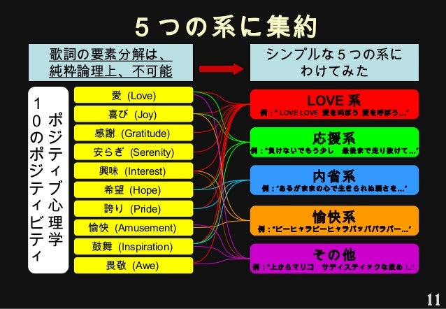 ポジティブ心理学を用いた音楽の作詞ヒットモデル