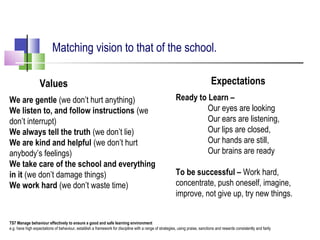 TS7 Manage behaviour effectively to ensure a good and safe learning environment
e.g. have high expectations of behaviour, establish a framework for discipline with a range of strategies, using praise, sanctions and rewards consistently and fairly
We are gentle (we don’t hurt anything)
We listen to, and follow instructions (we
don’t interrupt)
We always tell the truth (we don’t lie)
We are kind and helpful (we don’t hurt
anybody’s feelings)
We take care of the school and everything
in it (we don’t damage things)
We work hard (we don’t waste time)
Matching vision to that of the school.
Ready to Learn –
Our eyes are looking
Our ears are listening,
Our lips are closed,
Our hands are still,
Our brains are ready
To be successful – Work hard,
concentrate, push oneself, imagine,
improve, not give up, try new things.
Values Expectations
 