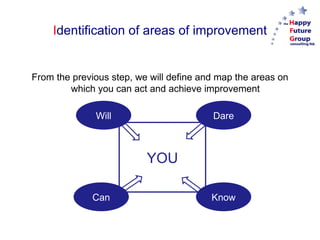 Identification of areas of improvement


From the previous step, we will define and map the areas on
        which you can act and achieve improvement


              Will                       Dare



                          YOU

             Can                         Know
 
