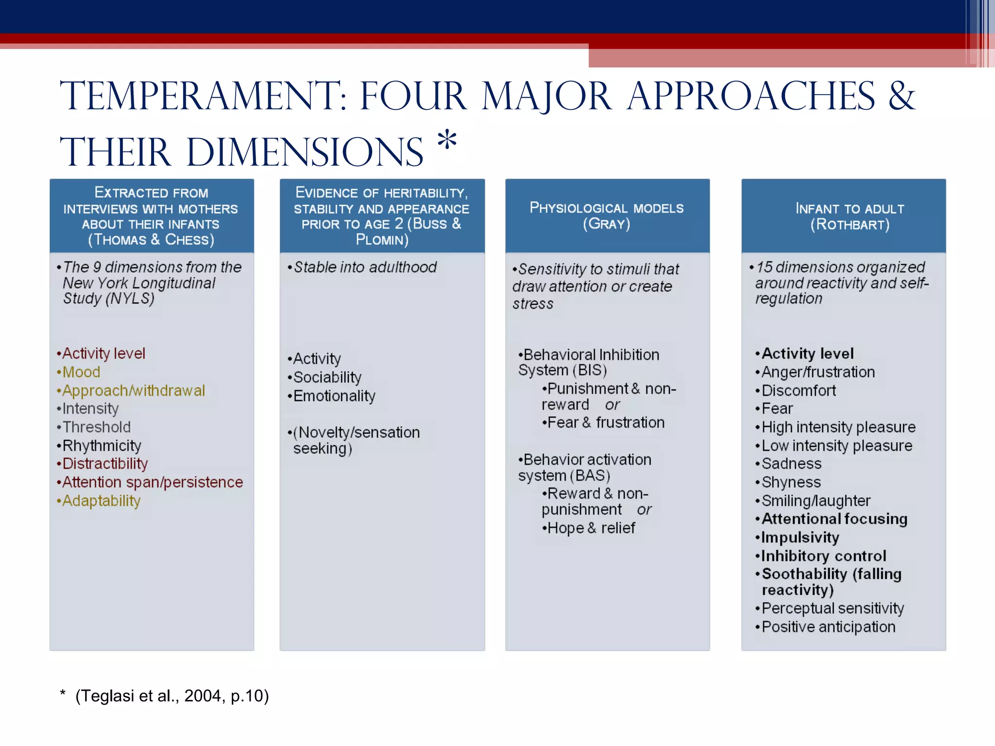 Temperament: Four Major Approaches & Their Dimensions  * *  (Teglasi et al., 2004, p.10) 