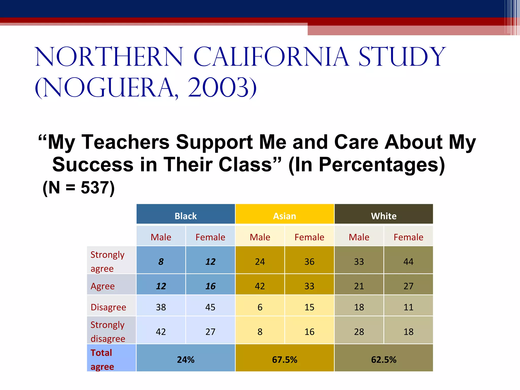 Northern California Study (Noguera, 2003) “ My Teachers Support Me and Care About My Success   in Their Class” (In Percentages) (N = 537) Black Asian White Male Female Male Female Male Female Strongly agree 8 12 24 36 33 44 Agree 12 16 42 33 21 27 Disagree 38 45 6 15 18 11 Strongly disagree 42 27 8 16 28 18 Total agree 24% 67.5% 62.5% 