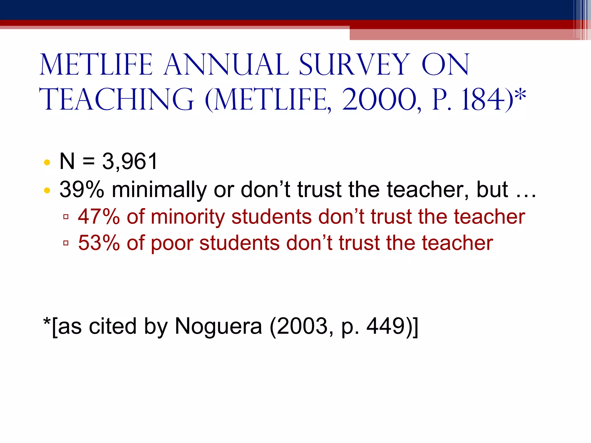 MetLife Annual Survey on Teaching (Metlife, 2000, p. 184)* N = 3,961 39% minimally or don’t trust the teacher, but … 47% of minority students don’t trust the teacher 53% of poor students don’t trust the teacher *[as cited by Noguera (2003, p. 449)] 