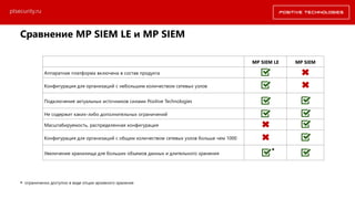 MP SIEM LE MP SIEM
Аппаратная платформа включена в состав продукта
Конфигурация для организаций с небольшим количеством сетевых узлов
Подключение актуальных источников силами Positive Technologies
Не содержит каких-либо дополнительных ограничений
Масштабируемость, распределенная конфигурация
Конфигурация для организаций с общим количеством сетевых узлов больше чем 1000
Увеличение хранилища для больших объемов данных и длительного хранения
*
* ограниченно доступно в виде опции архивного хранения
Cравнение MP SIEM LE и MP SIEM
ptsecurity.ru
 