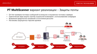 Отправка Загрузка Сканирование
1 2 3 4
Уведомление
PT MultiScanner вариант реализации – Защиты почты
ptsecurity.ru
• On-line проверка почтовых сообщений на внешних и внутренних почтовых серверах
• Практическая мера защиты против социальной инженерии с использованием зловредов
• Выявление вредоносных вложений и источников рассылки
• Распаковка защищенных паролем архивов
 
