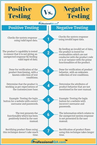 Positive testing vs negative testing