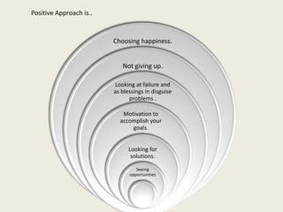 Positive Approach is..


                         Choosing happiness.


                            Not giving up.

                         Looking at failure and
                         as blessings in disguise
                               problems .

                            Motivation to
                           accomplish your
                               goals.


                               Looking for
                                solutions.

                                  Seeing
                               opportunities
                                     .
 