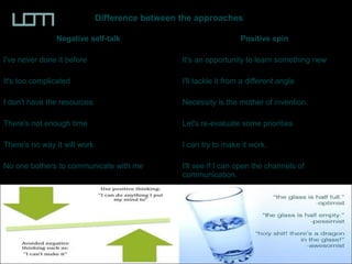 Negative self-talkNegative self-talk Positive spinPositive spin
I've never done it beforeI've never done it before It's an opportunity to learn something newIt's an opportunity to learn something new
It's too complicatedIt's too complicated I'll tackle it from a different angleI'll tackle it from a different angle
I don't have the resourcesI don't have the resources Necessity is the mother of invention.Necessity is the mother of invention.
There's not enough timeThere's not enough time Let's re-evaluate some prioritiesLet's re-evaluate some priorities
There's no way it will workThere's no way it will work I can try to make it work.I can try to make it work.
No one bothers to communicate with meNo one bothers to communicate with me I'll see if I can open the channels ofI'll see if I can open the channels of
communication.communication.
Difference between the approaches
 