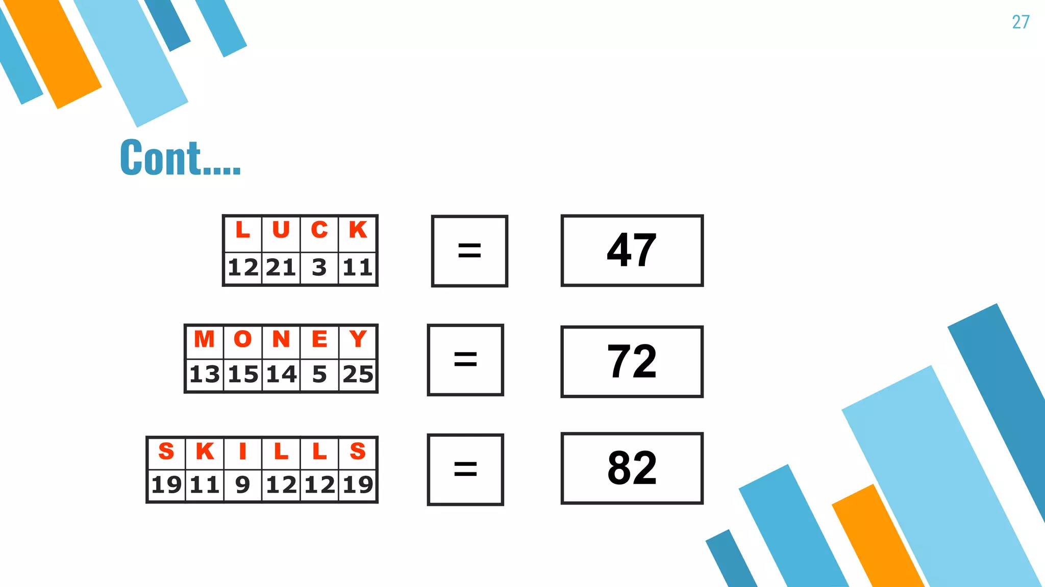Cont.…
27
L U C K
12 21 3 11 = 47
M O N E Y
13 15 14 5 25 = 72
S K I L L S
19 11 9 12 12 19 = 82
 