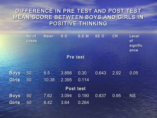 DIFFERENCE IN PRE TEST AND POST TEST
 MEAN SCORE BETWEEN BOYS AND GIRLS IN
          POSITIVE THINKING

        No.of   Mean    S.D     S.E M   SE D    CR     Level
        cases                                          of
                                                       signific
                                                       ance

                          Pre test


Boys    50      8.5     3.898   0.30    0.643   2.92   0.05
Girls   50      10.38   2.395   0.114
                          Post test
Boys    50      7.62    3.094   0.190   0.837   0.95   NS
Girls   50      8.42    3.64    0.264
 