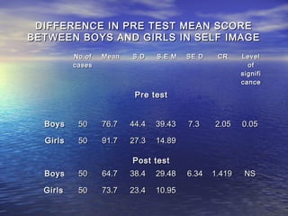 DIFFERENCE IN PRE TEST MEAN SCORE
BETWEEN BOYS AND GIRLS IN SELF IMAGE
          No.of   Mean   S.D    S.E M   SE D    CR     Level
          cases                                          of
                                                       signifi
                                                       cance

                          Pre test


  Boys     50     76.7   44.4   39.43   7.3    2.05    0.05

  Girls    50     91.7   27.3   14.89

                         Post test
  Boys     50     64.7   38.4   29.48   6.34   1.419    NS

  Girls    50     73.7   23.4   10.95
 