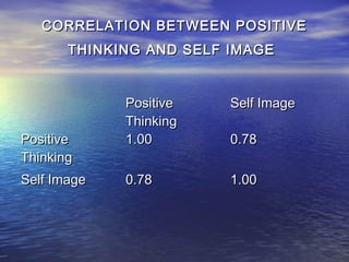 CORRELATION BETWEEN POSITIVE
       THINKING AND SELF IMAGE


             Positive    Self Image
             Thinking
Positive     1.00        0.78
Thinking
Self Image   0.78        1.00
 