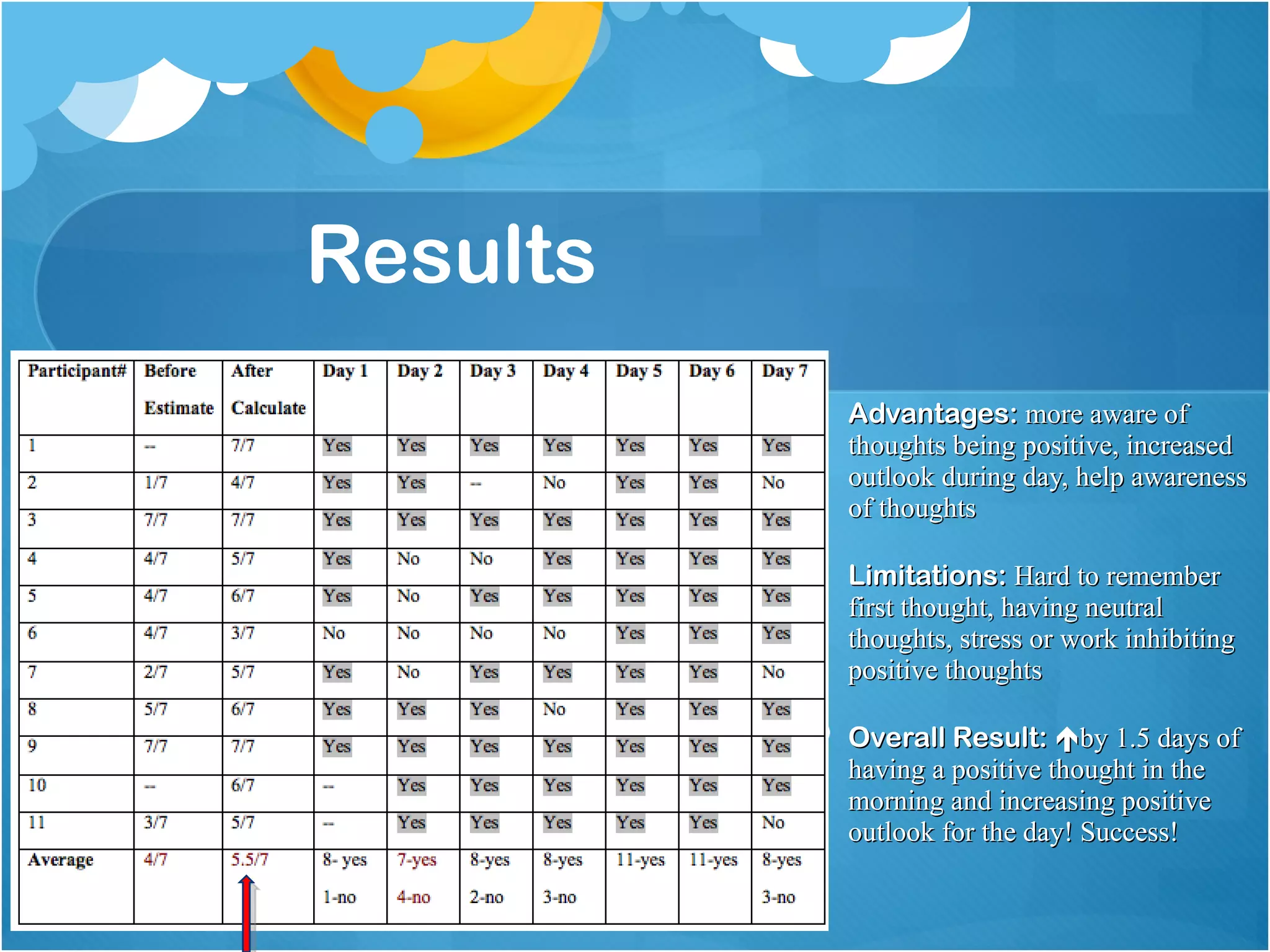 Results Advantages: more aware of thoughts being positive, increased outlook during day, help awareness of thoughts Limitations: Hard to remember first thought, having neutral thoughts, stress or work inhibiting positive thoughts Overall Result: by 1.5 days of having a positive thought in the morning and increasing positive outlook for the day! Success!