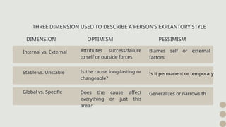 THREE DIMENSION USED TO DESCRIBE A PERSON’S EXPLANTORY STYLE
Internal vs. External
Stable vs. Unstable
Global vs. Specific
DIMENSION OPTIMISM PESSIMISM
Attributes success/failure
to self or outside forces
Blames self or external
factors
Is the cause long-lasting or
changeable?
Is it permanent or temporary
Does the cause affect
everything or just this
area?
Generalizes or narrows th
 