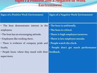 Signs of a Negative Work EnvironmentSigns of a Positive Work Environment
• The boss is unfriendly.
• The boss is critical.
• There is high employee turnover.
• There is low employee morale.
• People watch the clock.
• People don't get much performance
feedback.
• The boss demonstrates interest in the
employees.
• The boss has an encouraging attitude.
• Employees like working there.
• There is evidence of company pride and
loyalty.
• People know where they stand with their
supervisors.
Signs f a Positive and a Negative of Work
Environment
 