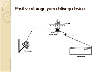Positive storage yarn delivery device…Positive storage yarn delivery device…
 
