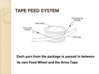 Each yarn from the package is passed in between
its own Feed Wheel and the Drive Tape
TAPE FEED SYSTEMTAPE FEED SYSTEM
 