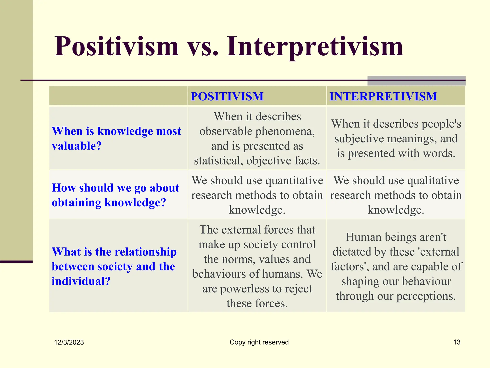 Positivism vs. Interpretivism
POSITIVISM INTERPRETIVISM
When is knowledge most
valuable?
When it describes
observable phenomena,
and is presented as
statistical, objective facts.
When it describes people's
subjective meanings, and
is presented with words.
How should we go about
obtaining knowledge?
We should use quantitative
research methods to obtain
knowledge.
We should use qualitative
research methods to obtain
knowledge.
What is the relationship
between society and the
individual?
The external forces that
make up society control
the norms, values and
behaviours of humans. We
are powerless to reject
these forces.
Human beings aren't
dictated by these 'external
factors', and are capable of
shaping our behaviour
through our perceptions.
12/3/2023 Copy right reserved 13
 