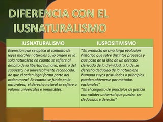 DIFERENCIA CON EL IUSNATURALISMO