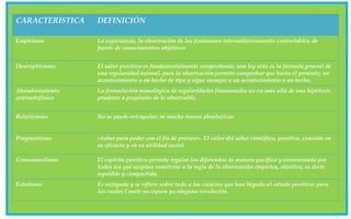 CARACTERISTICA   DEFINICIÓN

Empirismo        La experiencia, la observación de los fenómenos intersubjetivamente controlables, de
                 fuente de conocimientos objetivos


Descriptivismo   El saber positivo es fundamentalmente comprobante: una ley sólo es la fórmula general de
                 una regularidad natural, pues la observación permite comprobar que hasta el presente, un
                 acontecimiento o un hecho de tipo y sigue siempre a un acontecimiento o un hecho.
Abanderamiento   La formulación nomológica de regularidades fenomenales no va más allá de una hipótesis
antimetafísico   prudente a propósito de lo observable.


Relativismo      No se puede extrapolar, ni mucho menos absolutizar.


Pragmatismo      «Saber para poder con el fin de proveer». El valor del saber científico, positivo, consiste en
                 su eficacia y en su utilidad social.

Consensualismo   El espíritu positivo permite regular los diferendos de manera pacífica y consensuada por
                 todos los que aceptan someterse a la regla de la observación empírica, objetiva, es decir,
                 repetible y compartida.
Estatismo        Es mitigado y se refiere sobre todo a las ciencias que han llegado al estado positivo, para
                 las cuales Comte no espera ya ninguna revolución.
 
