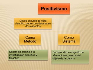 Positivismo
Desde el punto de vista
científico debe considerarse en
dos aspectos

Como
Método
Señala en camino a la
investigación científica y
filosófica

Como
Sistema
Comprende un conjunto de
afirmaciones acerca del
objeto de la ciencia

 