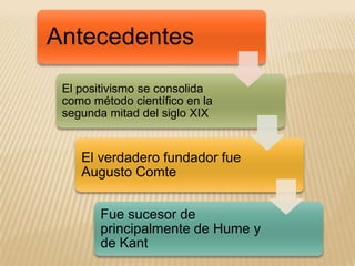 Antecedentes
El positivismo se consolida
como método científico en la
segunda mitad del siglo XIX

El verdadero fundador fue
Augusto Comte
Fue sucesor de
principalmente de Hume y
de Kant

 