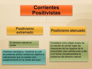 Corrientes
Positivistas
Positivismo
extremado
El derecho natural no
existe
Hipótesis ideológica, mediante la cual
se pretende atribuir existencia objetiva a
valoraciones que no existen sino
subjetivamente en la mente del autor

Positivismo atenuado

Considera como objeto propio de
su estudio en primer lugar las
creaciones de los órganos de la
comunidad, pero admite junto a ella
y en forma complementaria la
presencia del derecho natural

 