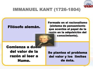 IMMANUEL KANT (1726-1804)
10
Filósofo alemán.
Formado en el racionalismo
(sistema de pensamiento
que acentúa el papel de la
razón en la adquisición del
conocimiento).
Comienza a dudar
del valor de la
razón al leer a
Hume.
Se plantea el problema
del valor y los limites
de ésta.
 