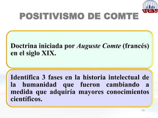 POSITIVISMO DE COMTE
16
Doctrina iniciada por Auguste Comte (francés)
en el siglo XIX.
Identifica 3 fases en la historia intelectual de
la humanidad que fueron cambiando a
medida que adquiría mayores conocimientos
científicos.
 