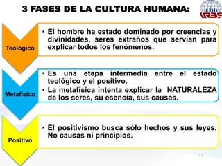 3 FASES DE LA CULTURA HUMANA:
17
Teológico
• El hombre ha estado dominado por creencias y
divinidades, seres extraños que servían para
explicar todos los fenómenos.
Metafísico
• Es una etapa intermedia entre el estado
teológico y el positivo.
• La metafísica intenta explicar la NATURALEZA
de los seres, su esencia, sus causas.
Positivo
• El positivismo busca sólo hechos y sus leyes.
No causas ni principios.
 