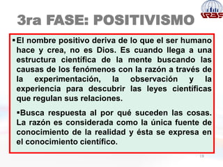 3ra FASE: POSITIVISMO
18
El nombre positivo deriva de lo que el ser humano
hace y crea, no es Dios. Es cuando llega a una
estructura científica de la mente buscando las
causas de los fenómenos con la razón a través de
la experimentación, la observación y la
experiencia para descubrir las leyes científicas
que regulan sus relaciones.
Busca respuesta al por qué suceden las cosas.
La razón es considerada como la única fuente de
conocimiento de la realidad y ésta se expresa en
el conocimiento científico.
 