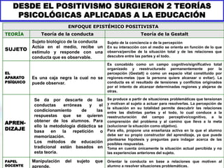 DESDE EL POSITIVISMO SURGIERON 2 TEORÍAS
PSICOLÓGICAS APLICADAS A LA EDUCACIÓN
22
ENFOQUE EPISTÉMICO POSITIVISTA
TEORÍA Teoría de la conducta Teoría de la Gestalt
SUJETO
Sujeto biológico de la conducta
Actúa en el medio, recibe un
estímulo y responde con una
conducta que es observable.
Sujeto de la conciencia o de la percepción
En su interacción con el medio se orienta en función de lo que
observa/percibe de la situación total y de las relaciones que
descubre entre las partes y el todo.
EL
APARATO
PSÍQUICO
Es una caja negra la cual no se
puede observar.
Es concebido como un campo cognitivo/significativo total
organizado y reestructurado permanentemente por la
percepción (Gestalt) o como un espacio vital constituido por
regiones-metas (que la persona quiere alcanzar o evitar). La
conducta es el resultado de tensiones y conflictos originados
por el intento de alcanzar determinadas regiones y alejarse de
otras.
APREN-
DIZAJE
Se da por descarte de las
conductas erróneas y el
condicionamiento de las
respuestas que se quieren
obtener de los alumnos. Para
ello la metodología didáctica se
basa en la repetición o
memorización.
Los métodos de educación
tradicional están basados en
esta teoría.
Se produce a partir de situaciones problemáticas que tensionan
y motivan al sujeto a actuar para resolverlas. La percepción de
la situación en su totalidad permite descubrir las relaciones
entre las distintas partes y el todo, lo cual conduce a la
reestructuración del campo perceptivo/cognitivo, a la
comprensión del problema y al camino que lleva a la meta
(solucionar la situación como objetivo).
Para ello, propone una enseñanza activa en la que el alumno
debe ser su propio constructor del aprendizaje, ya que puede
plantearse hipótesis y preguntas para indagar acerca de las
posibles respuestas.
Toma en cuenta únicamente la situación actual percibida y no
las experiencias anteriores del sujeto.
PAPEL
DOCENTE
Manipulación del sujeto que
aprende.
Orientar la conducta en base a relaciones que motiven al
alumno a resolver situaciones problemáticas.
 