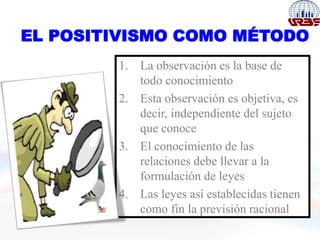 EL POSITIVISMO COMO MÉTODO
1. La observación es la base de
todo conocimiento
2. Esta observación es objetiva, es
decir, independiente del sujeto
que conoce
3. El conocimiento de las
relaciones debe llevar a la
formulación de leyes
4. Las leyes así establecidas tienen
como fin la previsión racional
 