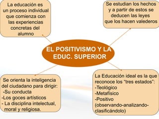 EL POSITIVISMO Y LA
EDUC. SUPERIOR
La educación es
un proceso individual
que comienza con
las experiencias
concretas del
alumno
Se estudian los hechos
y a partir de estos se
deducen las leyes
que los hacen valederos
Se orienta la inteligencia
del ciudadano para dirigir:
-Su conducta
-Los goces artísticos
- La disciplina intelectual,
moral y religiosa.
La Educación ideal es la que
reconoce los “tres estados”:
-Teológico
-Metafísico
-Positivo
(observando-analizando-
clasificándolo)
 