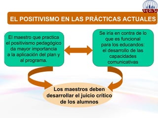 EL POSITIVISMO EN LAS PRÁCTICAS ACTUALES
El maestro que practica
el positivismo pedagógico
da mayor importancia
a la aplicación del plan y
al programa.
Los maestros deben
desarrollar el juicio crítico
de los alumnos
Se iría en contra de lo
que es funcional
para los educandos:
el desarrollo de las
capacidades
comunicativas
 
