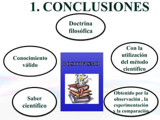1. CONCLUSIONES
Conocimiento
válido
Saber
científico
Doctrina
filosófica
Obtenido por la
observación , la
experimentación
y la comparación
Con la
utilización
del método
científico
 