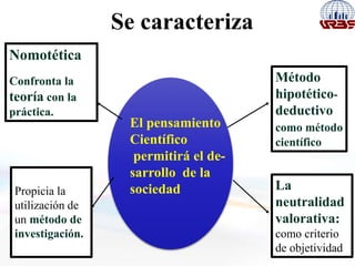 Nomotética
Confronta la
teoría con la
práctica.
El pensamiento
Científico
permitirá el de-
sarrollo de la
sociedadPropicia la
utilización de
un método de
investigación.
La
neutralidad
valorativa:
como criterio
de objetividad
Método
hipotético-
deductivo
como método
científico
Se caracteriza
 