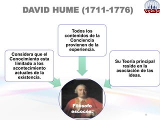 DAVID HUME (1711-1776)
9
Filósofo
escocés.
Considera que el
Conocimiento esta
limitado a los
acontecimiento
actuales de la
existencia.
Todos los
contenidos de la
Conciencia
provienen de la
experiencia.
Su Teoría principal
reside en la
asociación de las
ideas.
 